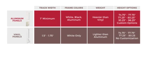 Cuadro comparativo que muestra las diferencias entre los paneles de puertas corredizas de aluminio y vinilo