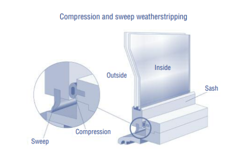 Diagram of compression and sweep weatherstripping installation