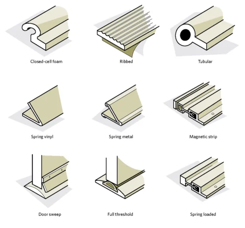 Diagram showcasing different types of weatherstripping including door sweeps spring vinyl and magnetic strips