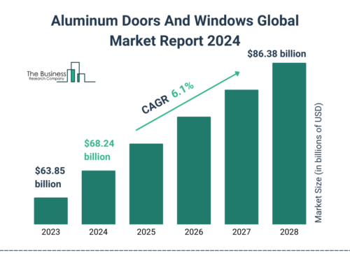 Marktbericht für Aluminiumtüren und -fenster 2024 mit Umsatzwachstumsprognosen und CAGR