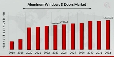 Marktwachstum für Aluminiumfenster und -türen von 2018 bis 2032