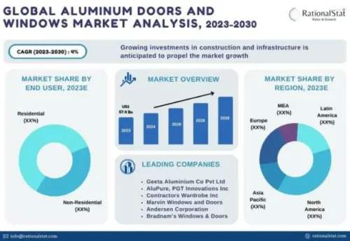 Globale Marktanalyse für Aluminiumtüren und -fenster 2023 – 2030 mit Angaben zu Marktanteilswachstumstreibern und Hauptakteuren