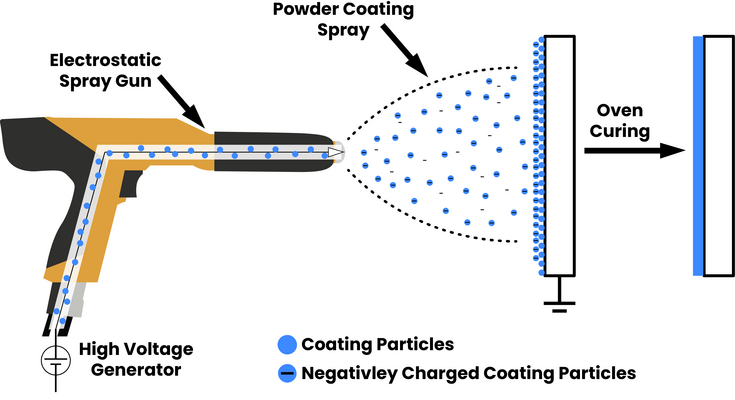 Diagram explaining electrostatic powder coating process
