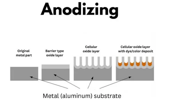Diagram showing anodizing layers on aluminum surface